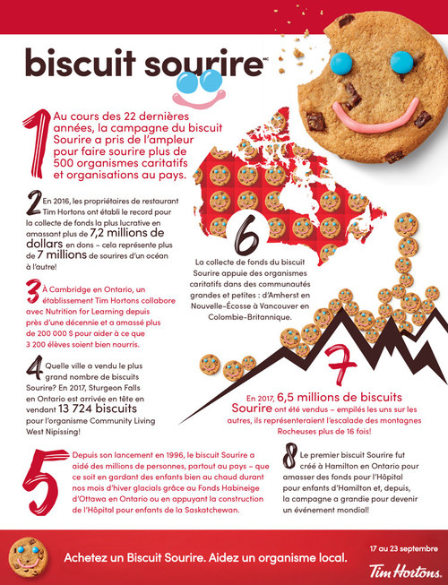 Des faits amusants de Biscuit Sourire (Groupe CNW/Tim Hortons)