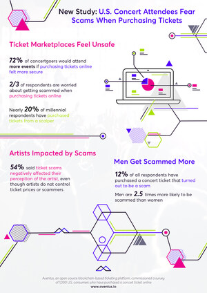 New Study: U.S. Consumers Fear Scams When Purchasing Concert Tickets