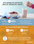 The Breakfast Breakdown: Herbalife® Nutrition Global Study Reveals Time-Starved Consumers Skip Their Morning Meal