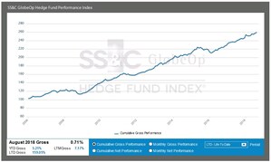 SS&amp;C GlobeOp Hedge Fund Performance Index and Capital Movement Index