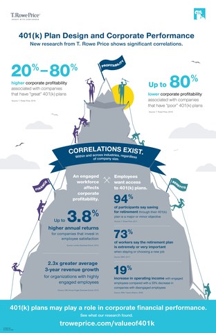 T Rowe Price Study Finds Strong Correlation Between Financial 