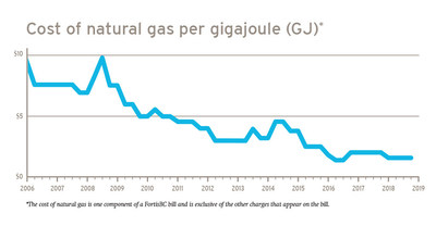 Historical data (Mainland, Vancouver Island, Whistler). Cost of natural gas per gigajoule (GJ). (CNW Group/FortisBC)