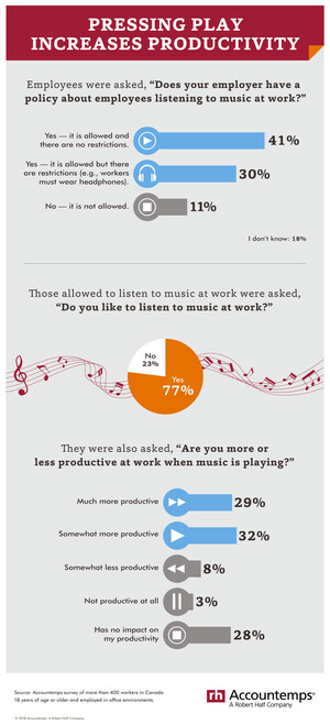 Most workers in Canada like listening to music at work and are more productive when they do, survey shows