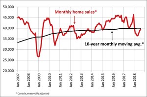 Canadian home sales activity edges higher in August