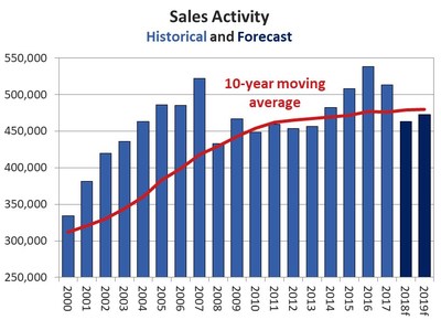 Sales Activity - Historical and Forecast (CNW Group/Canadian Real Estate Association)