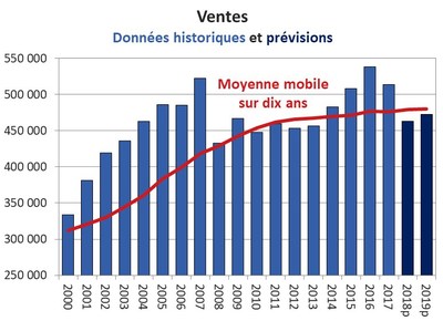 Ventes - Donnes historiques et prvisions (Groupe CNW/Association canadienne de l'immeuble)