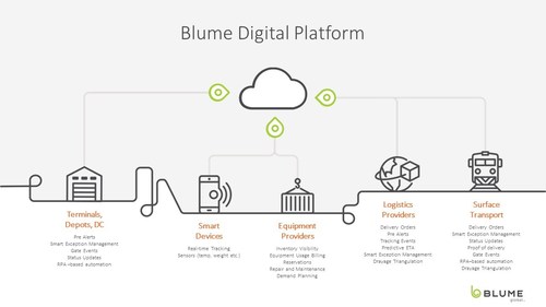 Blume Digital Platform