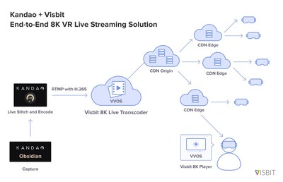 Visbit and Kandao together offer a ready-to-use 8K VR live broadcasting solution, end-to-end from VR cameras to VR headsets over the Internet.