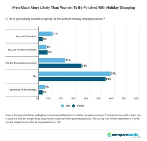 CompareCards' 2018 Holiday Debt Survey Finds Men Three Times More Likely to Already be Finished with Holiday Shopping Than Women