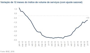 LAFIS: Setor de serviços volta a recuar com a contribuição de quatro das cinco atividades avaliadas