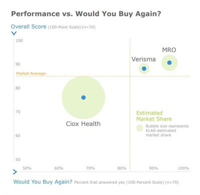 This chart is from the September 2018 KLAS report “Release of Information 2018: Who Delivers Most Consistently Across Customers?” MRO, Verisma and Ciox Health were the only ROI service providers with statistically adequate client bases to be included in the report. MRO had the highest overall performance score at 90.4 out of 100. Additionally, 95 percent of MRO clients said they would hire the company again, a percentage much higher than the other vendors.