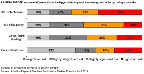 EASTERN EUROPE: respondents’ perception of the biggest risks to global economic growth in the upcoming six months (PRNewsfoto/Atradius N.V.)