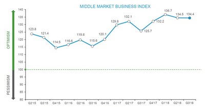 The RSM US Middle Market Business Index (MMBI), presented by RSM US LLP in partnership with the U.S. Chamber of Commerce, remained nearly unchanged in the third quarter of 2018, marking the third consecutive quarter of record-high performance. Executives signaled a continuing robust forecast for the next six months, putting 2018 on pace to be the best year on record since the index launched in 2015.