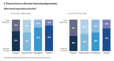 AI Pioneers focus on revenue generation.