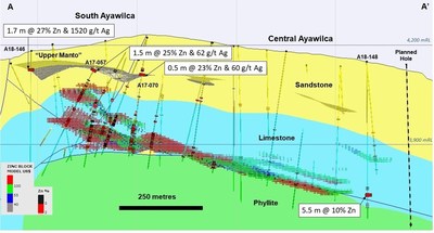 Figure 2.  Long section of South Ayawilca A-A' viewing to the north - The Upper Manto within the Goyllar sandstone formation is shown as a 3D projection. Existing inferred zinc resources are shown by the red & green hatch (CNW Group/Tinka Resources Limited)