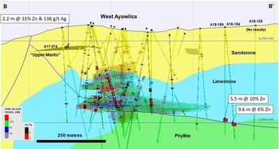 Figure 3.  Long section of West Ayawilca B-B’ viewing to the northwest - The Upper Manto within the Goyllar sandstone formation is shown as a 3D projection. Recent infill drill holes at West Ayawilca are not labelled. Existing inferred zinc resources are shown by the red & green hatch (CNW Group/Tinka Resources Limited)