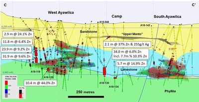 Figure 4.  Cross section of West and South Ayawilca C-C’ viewing to the northeast - The Upper Manto in the Goyllar sandstone formation is shown as a 3D projection.  Some recent infill drill holes are not labelled. Existing zinc resources are shown by the red & green hatch (CNW Group/Tinka Resources Limited)