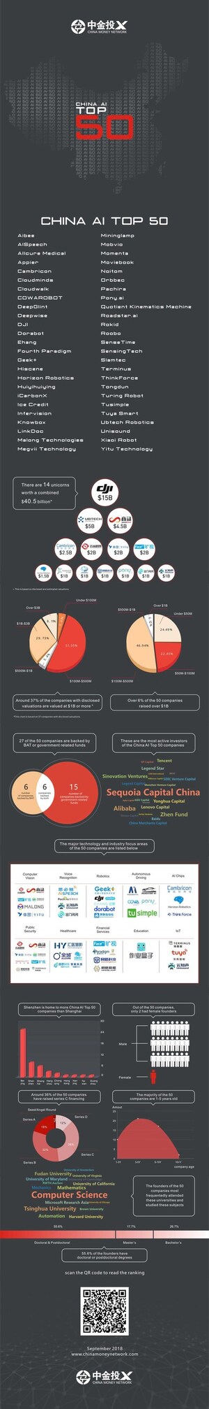 China Money Network Announces Artificial Intelligence Ranking: China AI Top 50