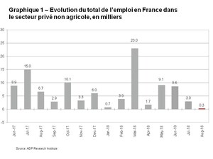 Rapport National sur l'Emploi en France d'ADP®: le secteur privé a créé 300 emplois en août  2018