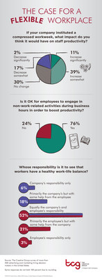 Research from The Creative Group reveals how employers feel about flexible work arrangements.