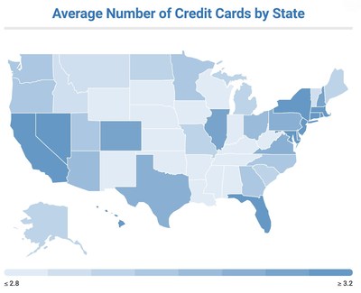 Residents of Iowa and Mississippi opened the fewest credit cards, with an average of 2.67 and 2.57, respectively.