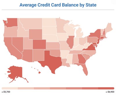 Alaska has the highest average credit card balance by far at $8,515