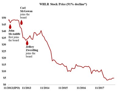 * Our calculation, according to Nasdaq price history, is based on the $6/share closing price of WHLR on its first day of public trading, 11/19/2012 (adjusted to $48/share due to the 1-for-8 reverse stock split on 3/31/17), and the $4.42/share closing price on 9/14/2018.