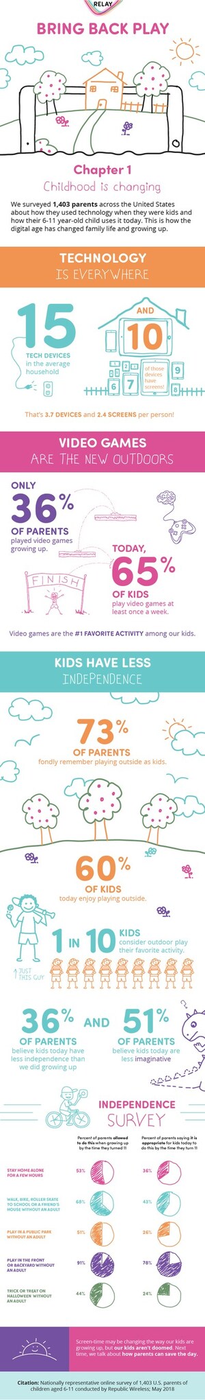 Changing Childhood: "Bring Back Play" Study From Relay Shows Family Life is Suffering from Screen Overload
