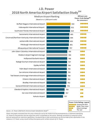 J.D. Power 2018 North America Airport Satisfaction Study