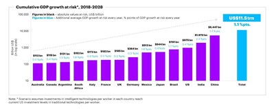 The growth premium in peril if economies are unable to meet the demand for skills (CNW Group/Accenture)