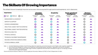 Skillsets that are increasingly important across every role are acquired through practice and experience (CNW Group/Accenture)