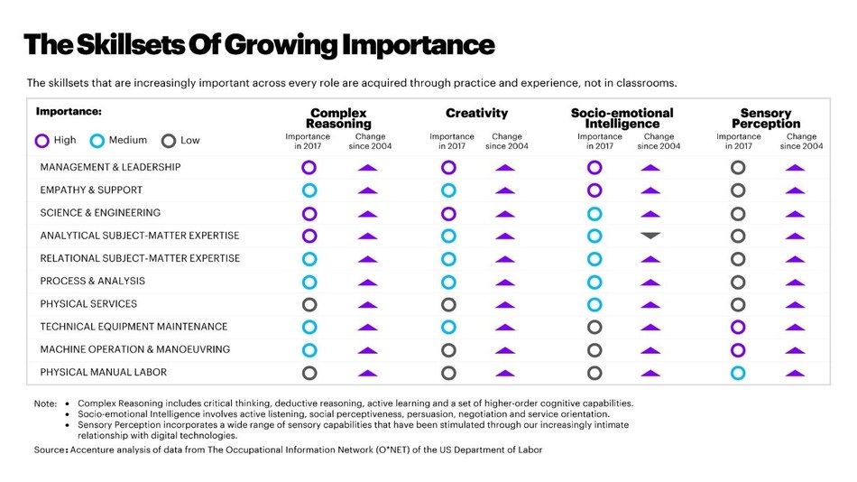 Outdated Education And Workplace Training Put At Risk Cad 154 Billion Us 119 Bn In Canadian Growth Promised By Intelligent Technologies Finds Accenture