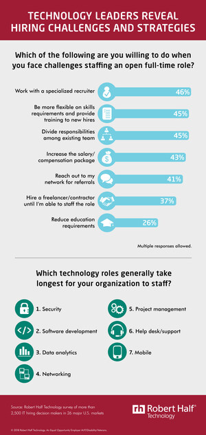 Survey: Securing Hard-to-Find Tech Talent Comes Down To Mix Of Recruiters, Flexibility And Higher Salaries