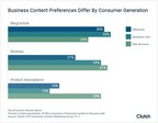 More Than Half of Consumers (55%) Will Revisit a Company's Website If the Content Is "Useful and Valuable"