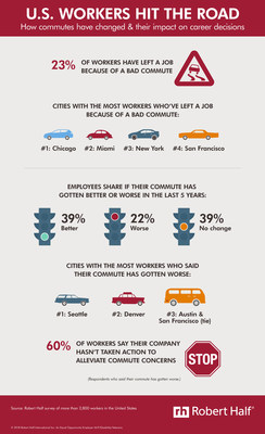 In a new Robert Half survey, 23% of workers said they've left a job due to a bad commute. Respondents in Chicago, Miami, New York and San Francisco have most often resigned for this reason. See the full infographic here: https://www.roberthalf.com/blog/compensation-and-benefits/us-workers-hit-the-road.