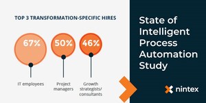 Nintex Study Finds Digital Transformation Progress Is Hindered by Staffing Gap