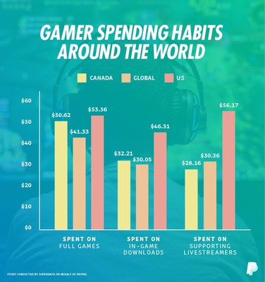 Gamer spending habits around the world (CNW Group/PayPal Canada)