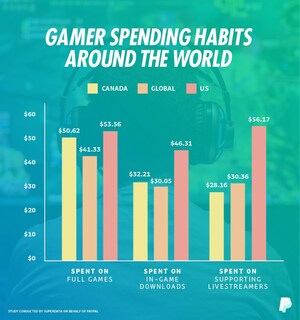 PayPal 2018 Global Gaming Insights: Canadian gamers spend 52 hours gaming online every month and more than half of them are women