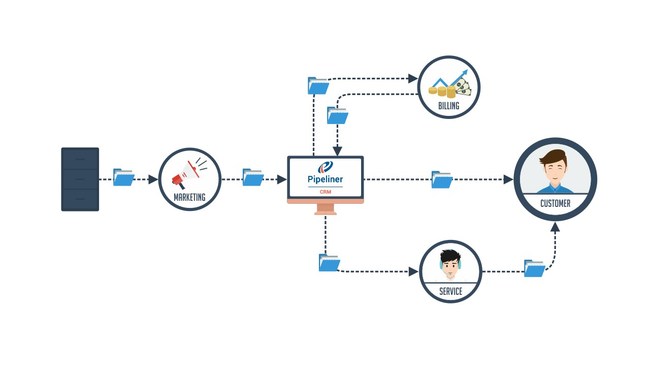 Pipeliner Automation Hub enables systems to work together to efficiently serve the customer