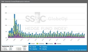 SS&amp;C GlobeOp Forward Redemption Indicator: September notifications 3.35%