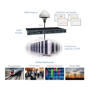 New BlueSky GNSS Firewall From Microsemi Provides Secure, Continuous Timing Integrity in GPS-Denied Environments