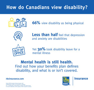 Mental health issues are less likely to be seen as a disability