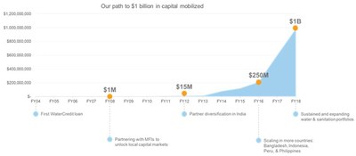 Our path to $1 billion in capital mobilized
