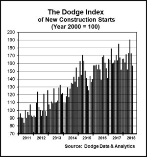 August Construction Starts Fall 9 Percent