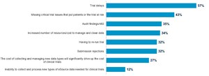 Survey: Lack of Confidence in Clinical Trial Data Delaying Drug Development