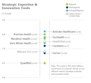 KLAS Report: Activate Healthcare Top Performing Worksite Health Firm in Overall Performance