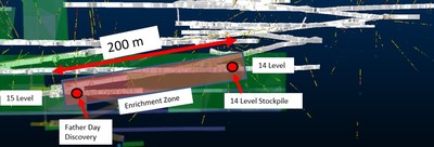 Fig. 1: Long Section of A Zone workings looking west, showing Father Day Discovery relative to 14 Level stockpile exploration drive. (CNW Group/RNC Minerals)