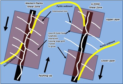 Figure 4: Preliminary conceptual structural model looking north along strike of the regional shear zones, showing pyritic sediments interface with A Zone & Western Flanks shear zones (CNW Group/RNC Minerals)