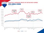 Uptick in detached sales and prices signal end to housing market correction in the GTA, says RE/MAX