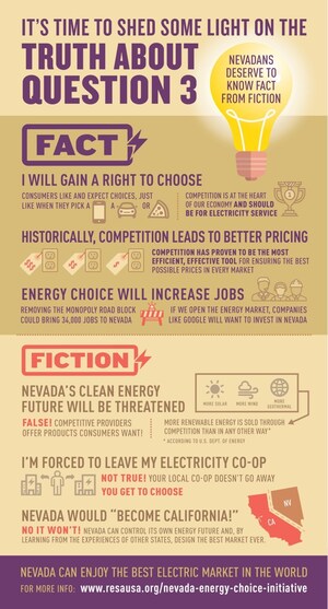 Retail Energy Supply Association (RESA) Calls on Nevadans to Vote YES on 3